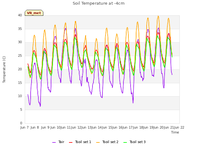 plot of Soil Temperature at -4cm