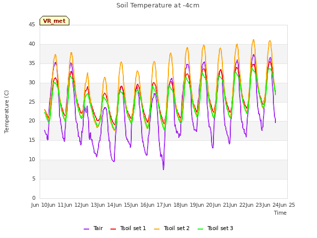 plot of Soil Temperature at -4cm