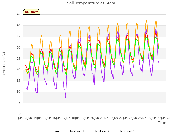 plot of Soil Temperature at -4cm