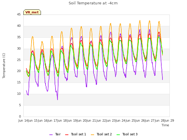 plot of Soil Temperature at -4cm