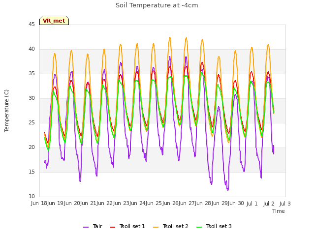plot of Soil Temperature at -4cm