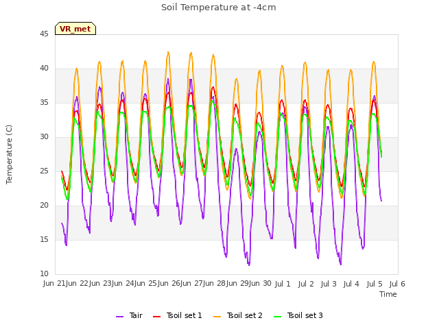 plot of Soil Temperature at -4cm