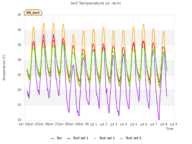 plot of Soil Temperature at -4cm