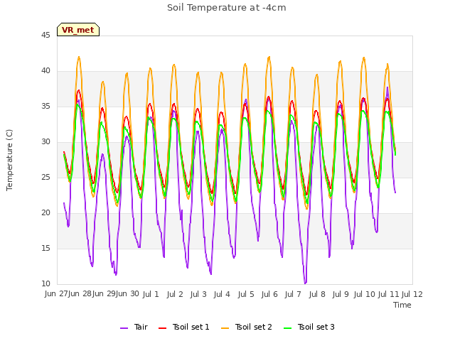 plot of Soil Temperature at -4cm