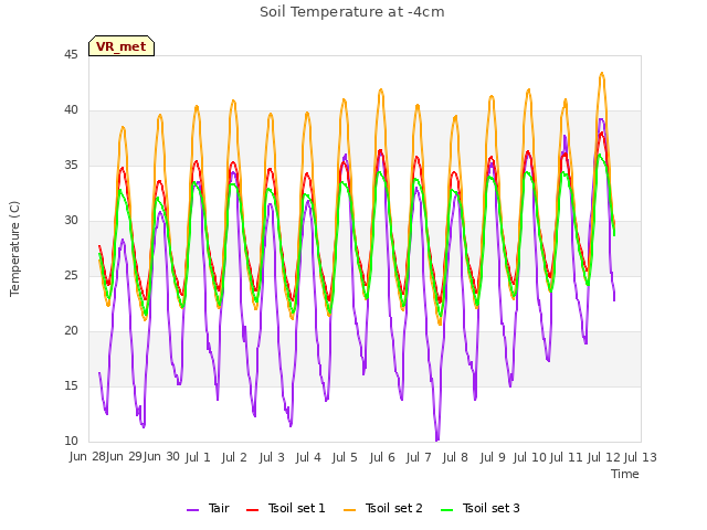 plot of Soil Temperature at -4cm