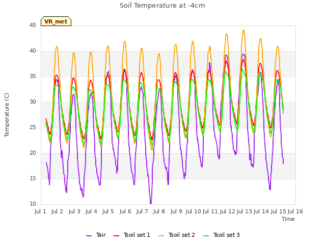 plot of Soil Temperature at -4cm