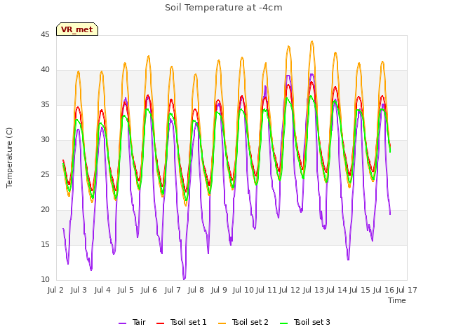 plot of Soil Temperature at -4cm