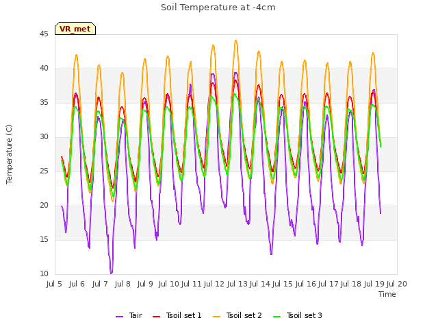 plot of Soil Temperature at -4cm