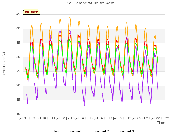 plot of Soil Temperature at -4cm