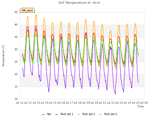 plot of Soil Temperature at -4cm