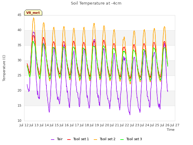 plot of Soil Temperature at -4cm