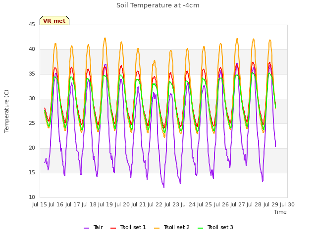 plot of Soil Temperature at -4cm