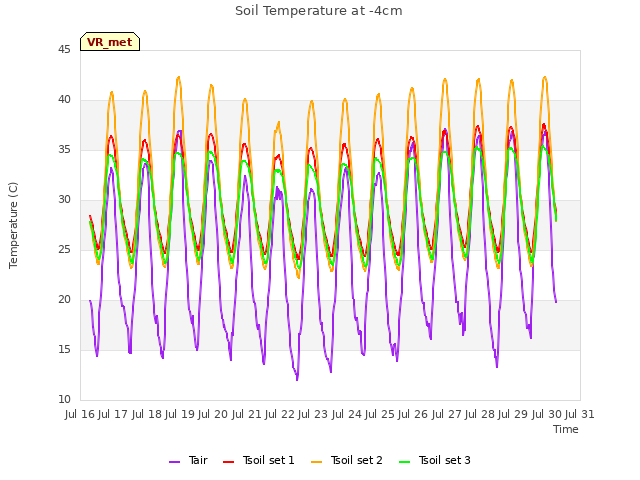 plot of Soil Temperature at -4cm