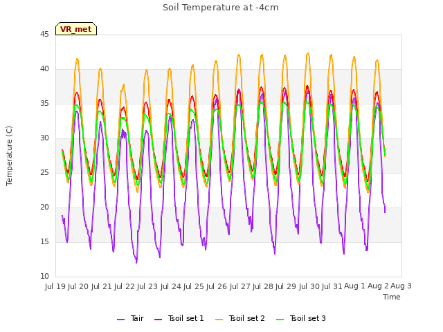 plot of Soil Temperature at -4cm