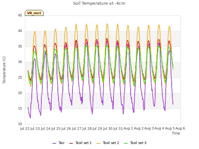 plot of Soil Temperature at -4cm