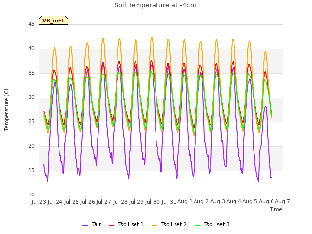 plot of Soil Temperature at -4cm