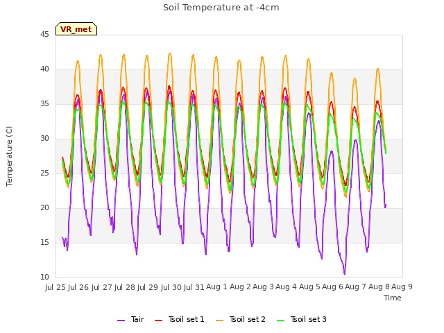 plot of Soil Temperature at -4cm