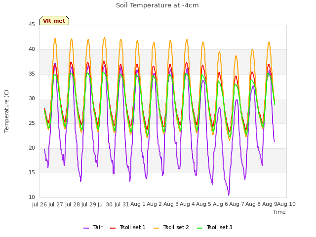 plot of Soil Temperature at -4cm