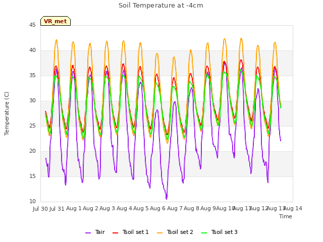 plot of Soil Temperature at -4cm