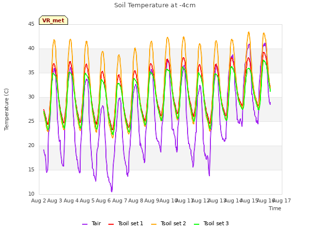 plot of Soil Temperature at -4cm