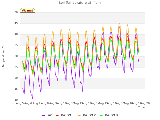 plot of Soil Temperature at -4cm