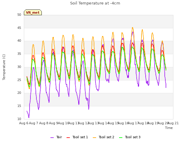 plot of Soil Temperature at -4cm