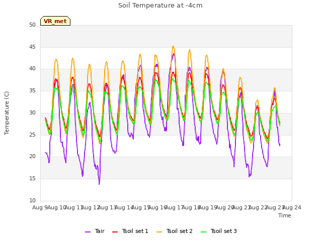 plot of Soil Temperature at -4cm