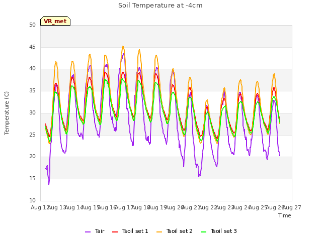 plot of Soil Temperature at -4cm