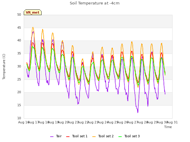 plot of Soil Temperature at -4cm