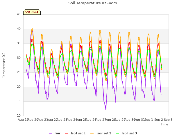 plot of Soil Temperature at -4cm