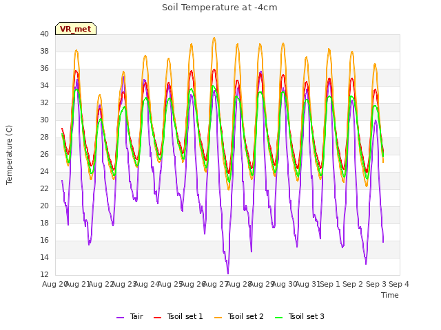 plot of Soil Temperature at -4cm