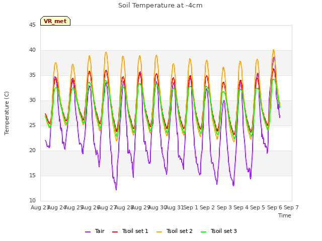 plot of Soil Temperature at -4cm