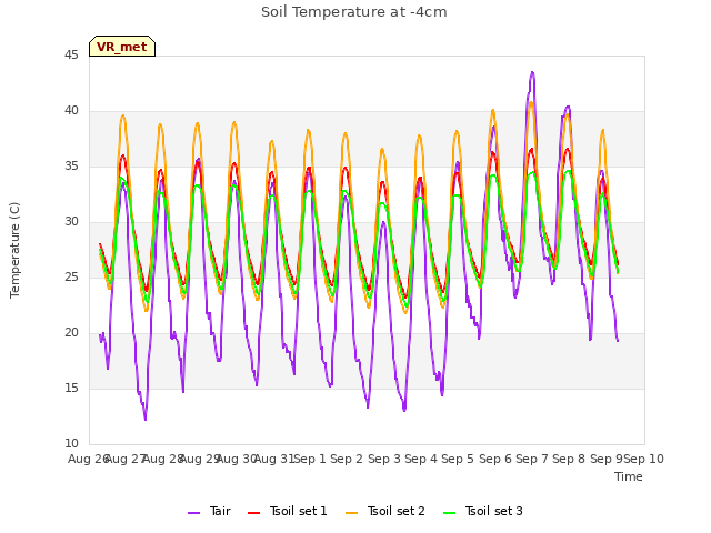 plot of Soil Temperature at -4cm