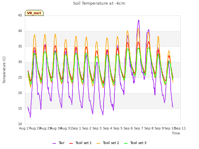 plot of Soil Temperature at -4cm