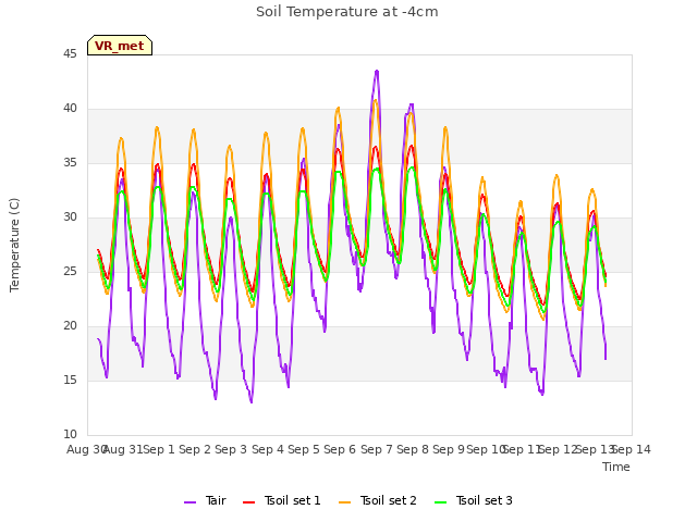 plot of Soil Temperature at -4cm