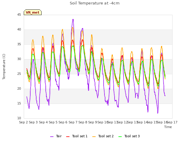 plot of Soil Temperature at -4cm