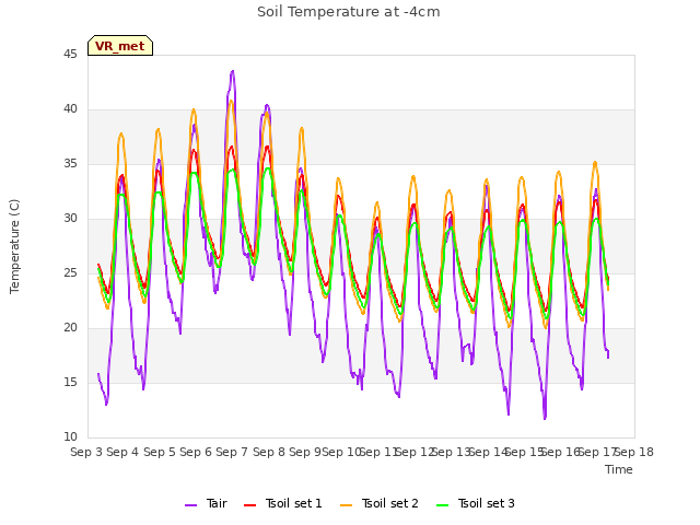 plot of Soil Temperature at -4cm