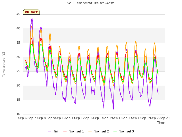 plot of Soil Temperature at -4cm