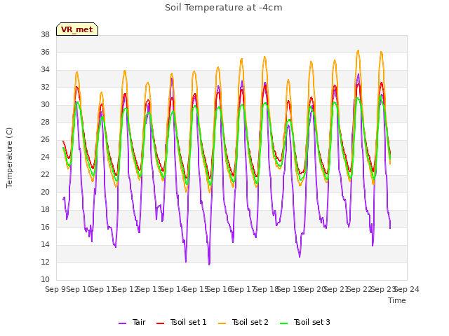 plot of Soil Temperature at -4cm