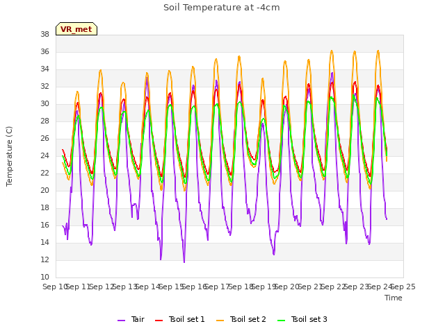 plot of Soil Temperature at -4cm