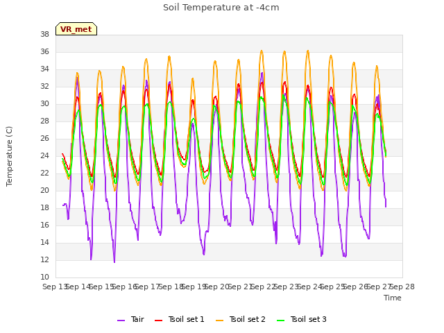 plot of Soil Temperature at -4cm