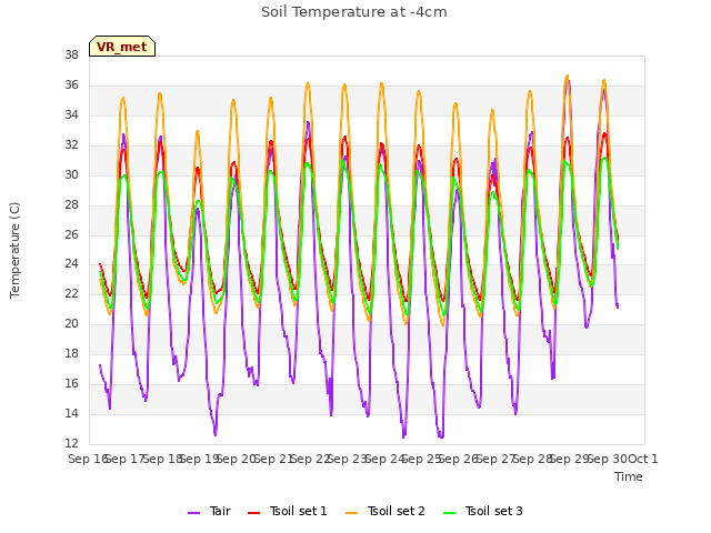 plot of Soil Temperature at -4cm