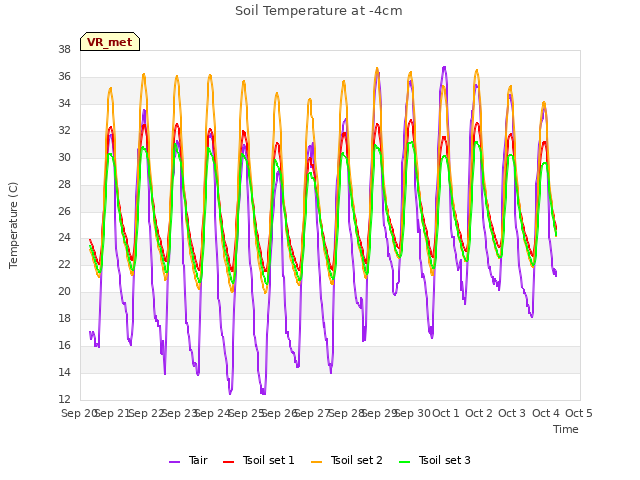 plot of Soil Temperature at -4cm