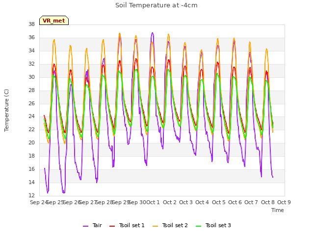 plot of Soil Temperature at -4cm