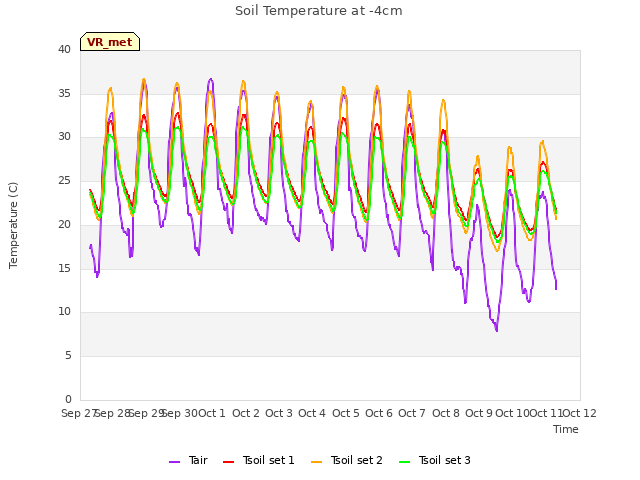 plot of Soil Temperature at -4cm