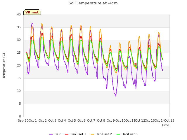 plot of Soil Temperature at -4cm