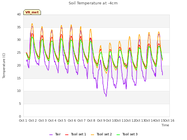 plot of Soil Temperature at -4cm