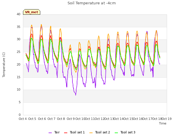 plot of Soil Temperature at -4cm