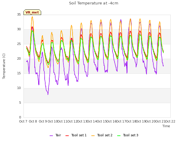 plot of Soil Temperature at -4cm