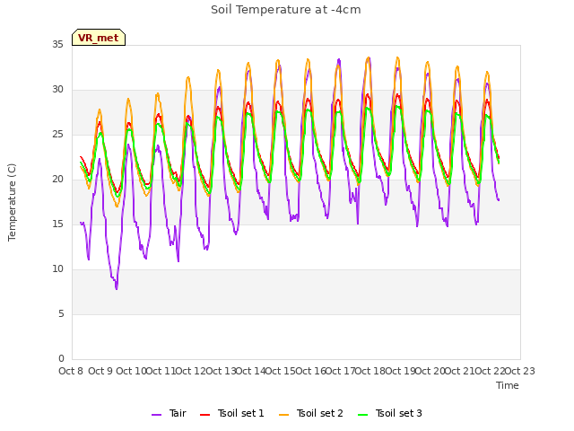 plot of Soil Temperature at -4cm